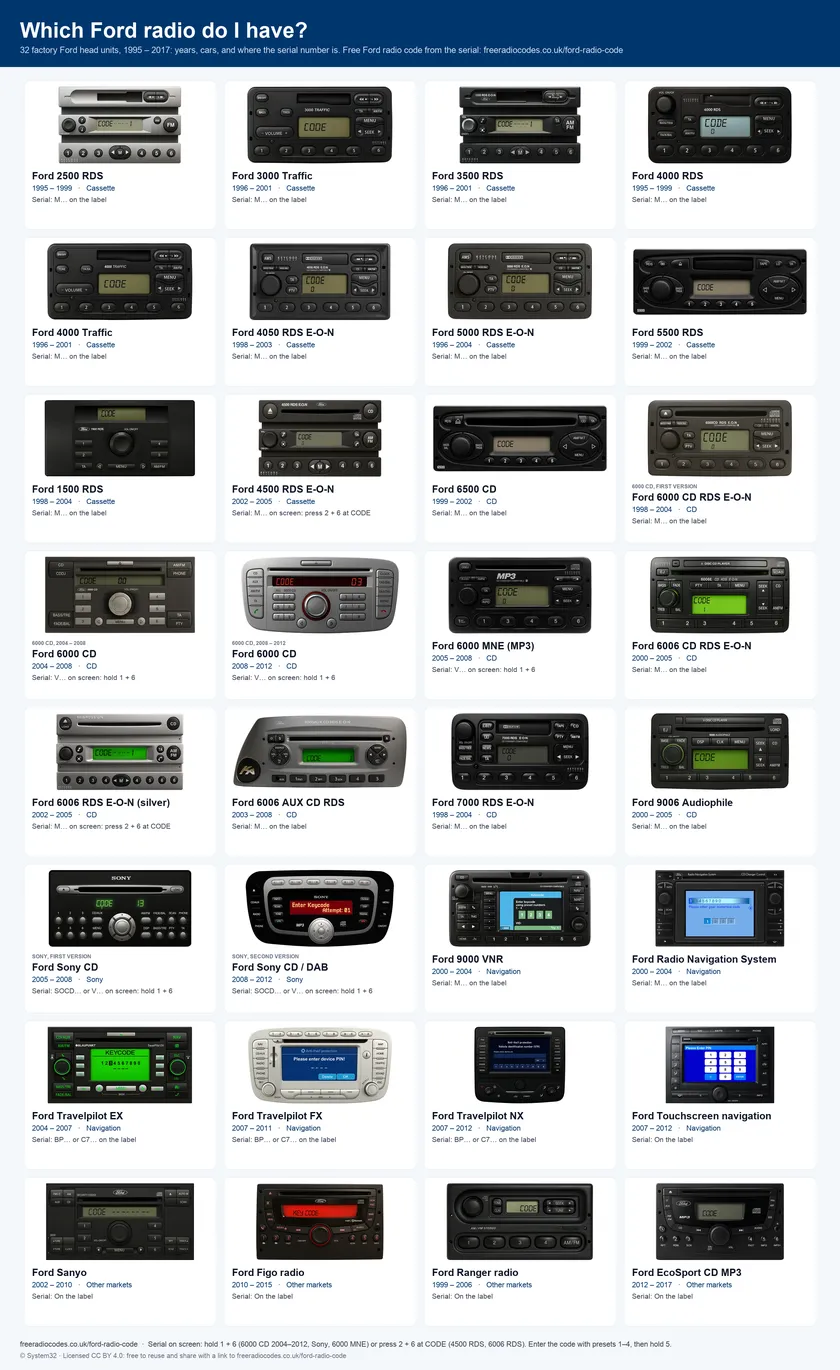 Lámina de identificación de radios Ford: las 32 unidades con años y ubicación de la serie